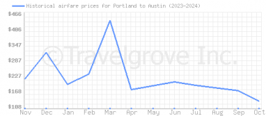 Price overview for flights from Portland to Austin