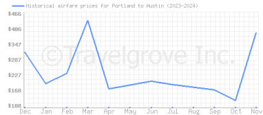 Price overview for flights from Portland to Austin