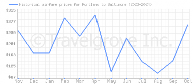 Price overview for flights from Portland to Baltimore