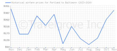 Price overview for flights from Portland to Baltimore