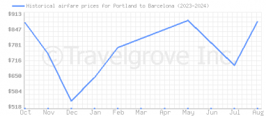 Price overview for flights from Portland to Barcelona