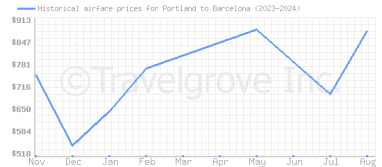 Price overview for flights from Portland to Barcelona