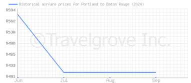 Price overview for flights from Portland to Baton Rouge