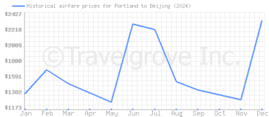 Price overview for flights from Portland to Beijing