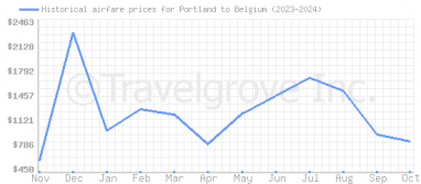 Price overview for flights from Portland to Belgium