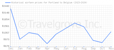 Price overview for flights from Portland to Belgium