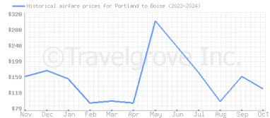 Price overview for flights from Portland to Boise