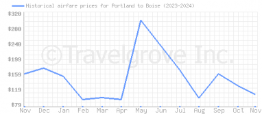 Price overview for flights from Portland to Boise