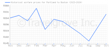 Price overview for flights from Portland to Boston