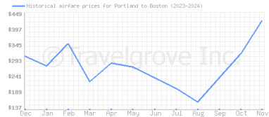 Price overview for flights from Portland to Boston