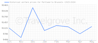 Price overview for flights from Portland to Brussels