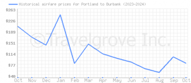 Price overview for flights from Portland to Burbank