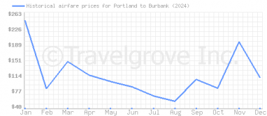 Price overview for flights from Portland to Burbank