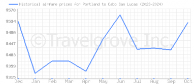 Price overview for flights from Portland to Cabo San Lucas