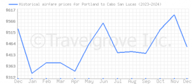 Price overview for flights from Portland to Cabo San Lucas