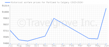 Price overview for flights from Portland to Calgary