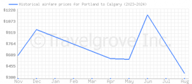 Price overview for flights from Portland to Calgary