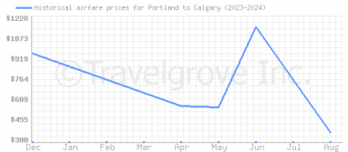 Price overview for flights from Portland to Calgary