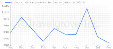 Price overview for flights from Portland to Canada