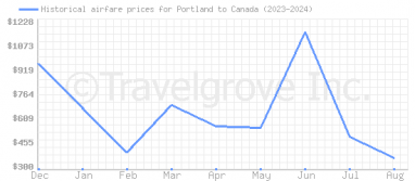 Price overview for flights from Portland to Canada