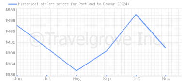 Price overview for flights from Portland to Cancun