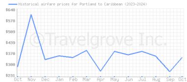 Price overview for flights from Portland to Caribbean