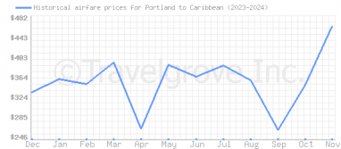 Price overview for flights from Portland to Caribbean