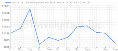 Price overview for flights from Portland to Catania