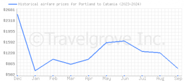 Price overview for flights from Portland to Catania