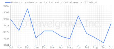 Price overview for flights from Portland to Central America