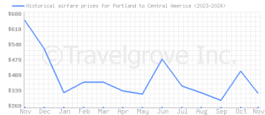 Price overview for flights from Portland to Central America