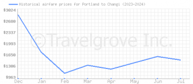 Price overview for flights from Portland to Changi