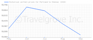 Price overview for flights from Portland to Chennai