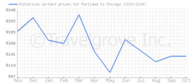 Price overview for flights from Portland to Chicago