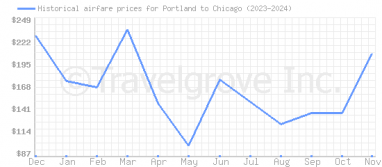 Price overview for flights from Portland to Chicago