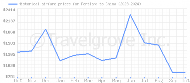 Price overview for flights from Portland to China