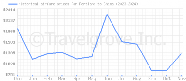 Price overview for flights from Portland to China