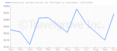 Price overview for flights from Portland to Cincinnati