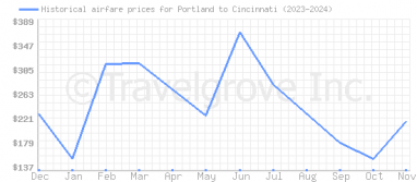 Price overview for flights from Portland to Cincinnati