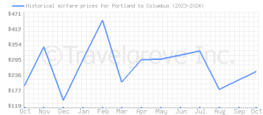 Price overview for flights from Portland to Columbus