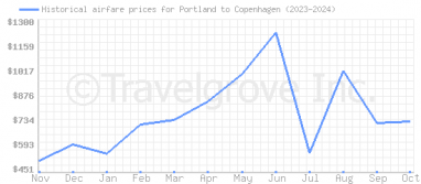 Price overview for flights from Portland to Copenhagen