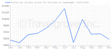 Price overview for flights from Portland to Copenhagen