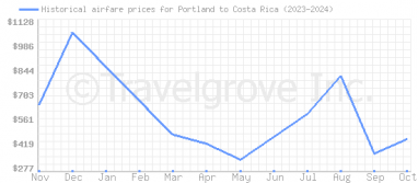 Price overview for flights from Portland to Costa Rica