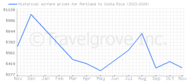 Price overview for flights from Portland to Costa Rica