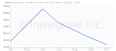 Price overview for flights from Portland to Dallas