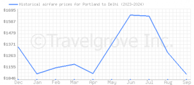 Price overview for flights from Portland to Delhi