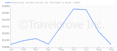 Price overview for flights from Portland to Delhi