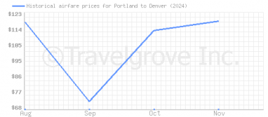 Price overview for flights from Portland to Denver