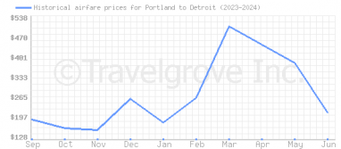 Price overview for flights from Portland to Detroit