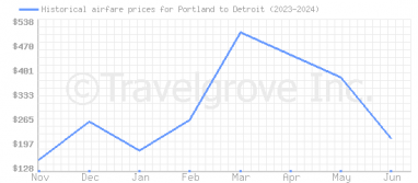 Price overview for flights from Portland to Detroit